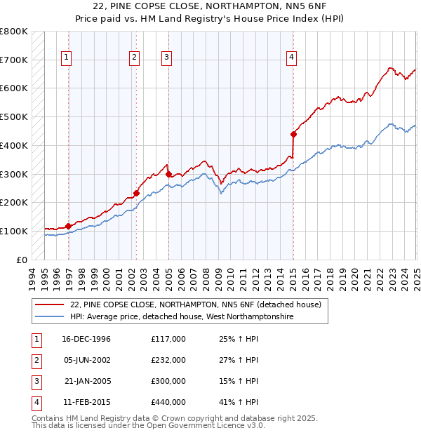 22, PINE COPSE CLOSE, NORTHAMPTON, NN5 6NF: Price paid vs HM Land Registry's House Price Index