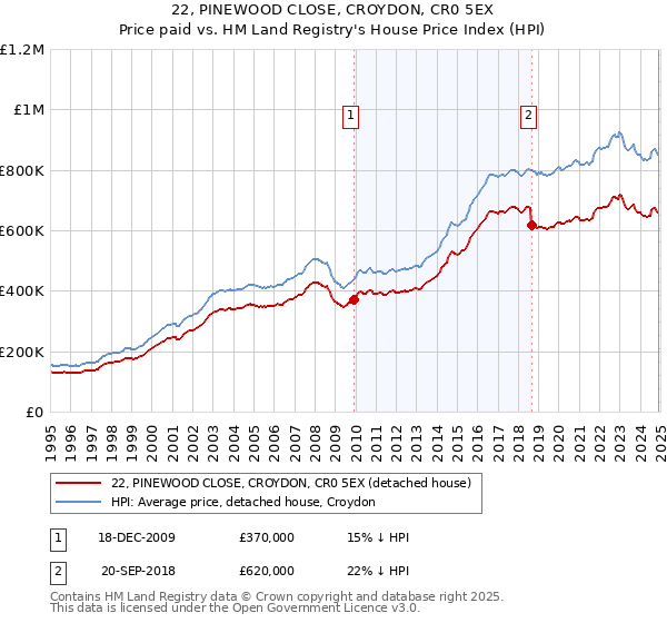 22, PINEWOOD CLOSE, CROYDON, CR0 5EX: Price paid vs HM Land Registry's House Price Index