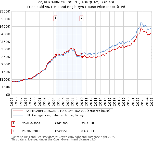 22, PITCAIRN CRESCENT, TORQUAY, TQ2 7GL: Price paid vs HM Land Registry's House Price Index