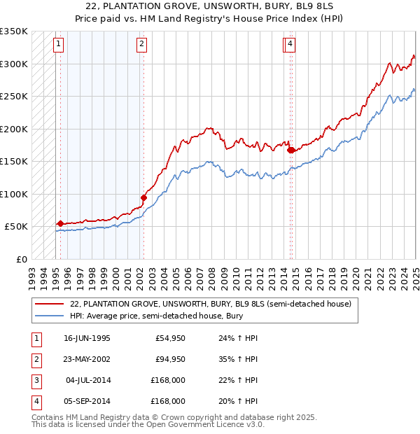 22, PLANTATION GROVE, UNSWORTH, BURY, BL9 8LS: Price paid vs HM Land Registry's House Price Index