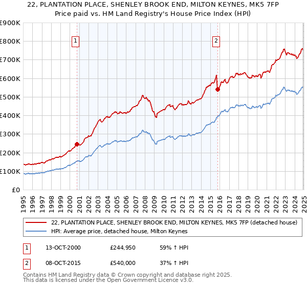 22, PLANTATION PLACE, SHENLEY BROOK END, MILTON KEYNES, MK5 7FP: Price paid vs HM Land Registry's House Price Index