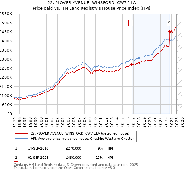 22, PLOVER AVENUE, WINSFORD, CW7 1LA: Price paid vs HM Land Registry's House Price Index