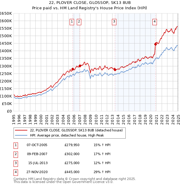 22, PLOVER CLOSE, GLOSSOP, SK13 8UB: Price paid vs HM Land Registry's House Price Index