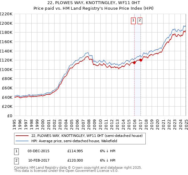 22, PLOWES WAY, KNOTTINGLEY, WF11 0HT: Price paid vs HM Land Registry's House Price Index