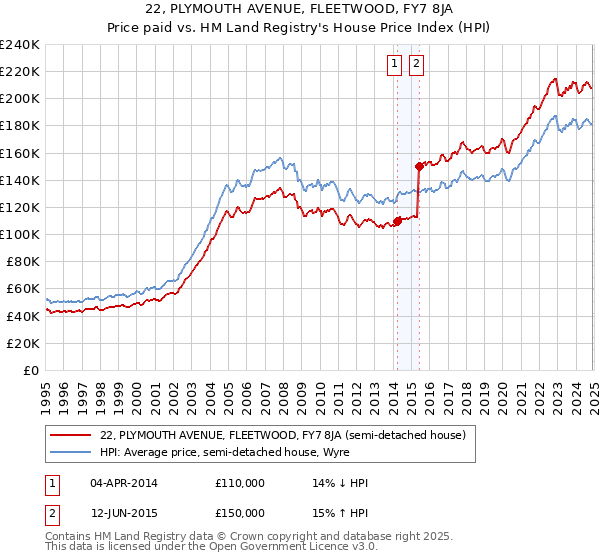 22, PLYMOUTH AVENUE, FLEETWOOD, FY7 8JA: Price paid vs HM Land Registry's House Price Index