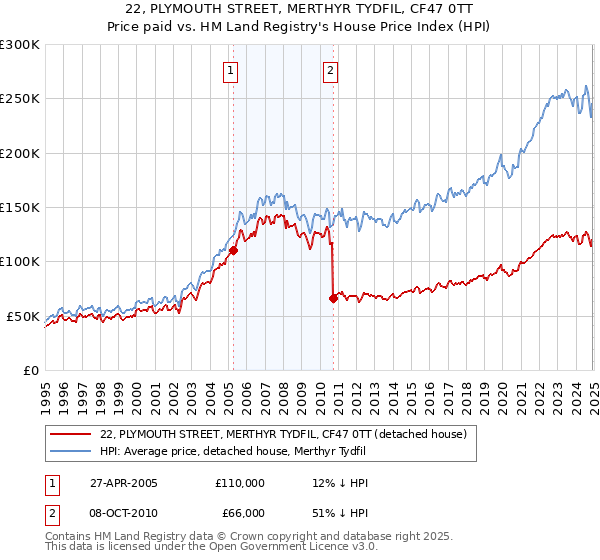 22, PLYMOUTH STREET, MERTHYR TYDFIL, CF47 0TT: Price paid vs HM Land Registry's House Price Index