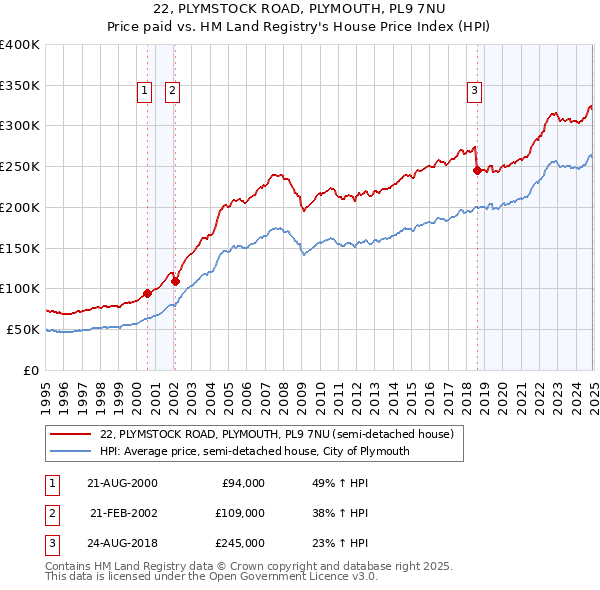 22, PLYMSTOCK ROAD, PLYMOUTH, PL9 7NU: Price paid vs HM Land Registry's House Price Index