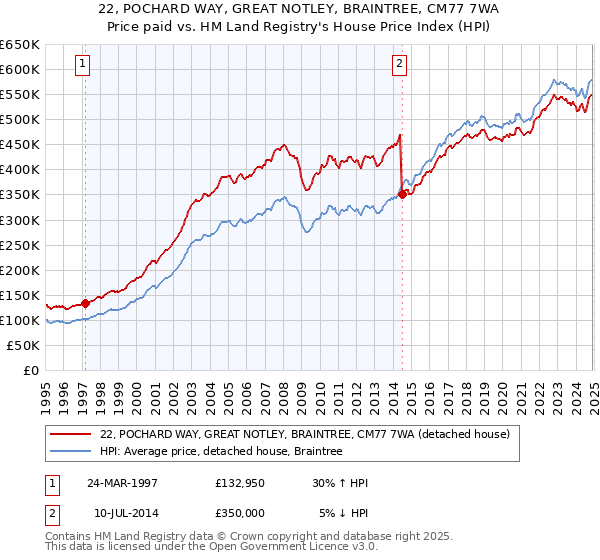 22, POCHARD WAY, GREAT NOTLEY, BRAINTREE, CM77 7WA: Price paid vs HM Land Registry's House Price Index