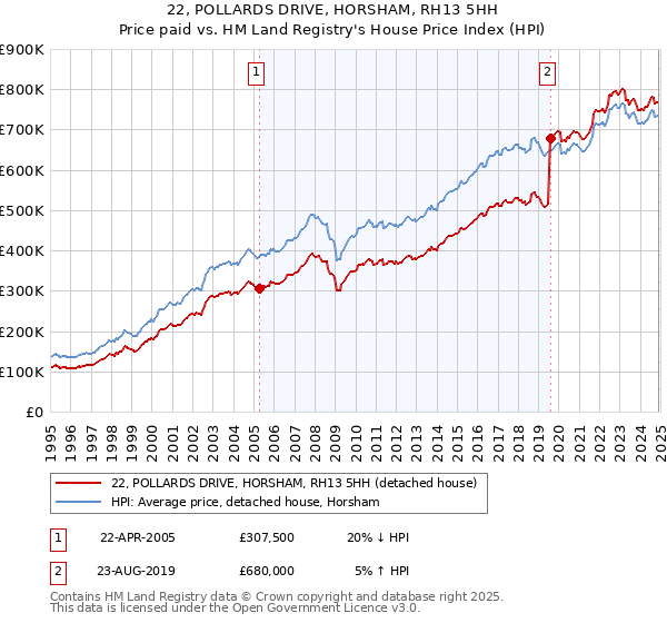 22, POLLARDS DRIVE, HORSHAM, RH13 5HH: Price paid vs HM Land Registry's House Price Index