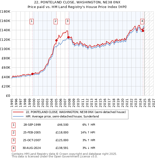 22, PONTELAND CLOSE, WASHINGTON, NE38 0NX: Price paid vs HM Land Registry's House Price Index
