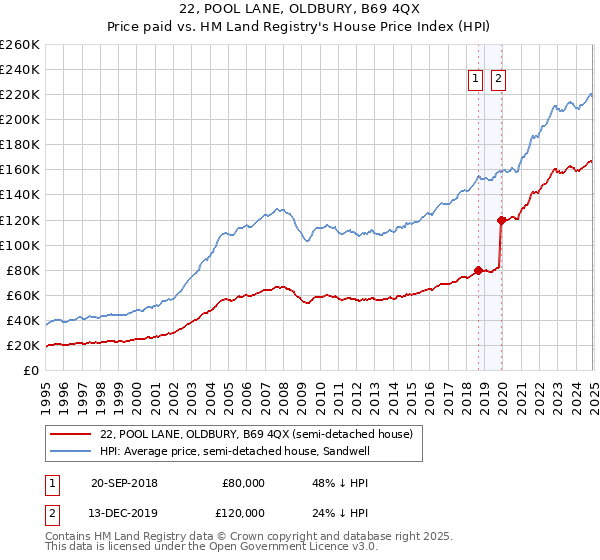 22, POOL LANE, OLDBURY, B69 4QX: Price paid vs HM Land Registry's House Price Index