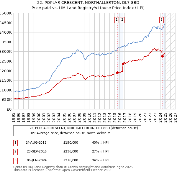 22, POPLAR CRESCENT, NORTHALLERTON, DL7 8BD: Price paid vs HM Land Registry's House Price Index