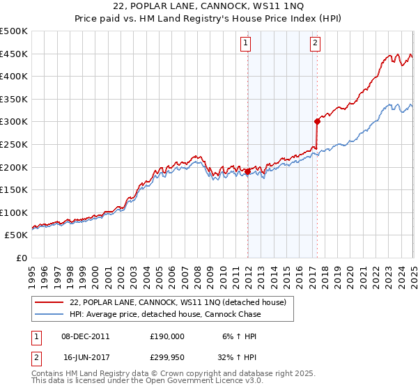 22, POPLAR LANE, CANNOCK, WS11 1NQ: Price paid vs HM Land Registry's House Price Index