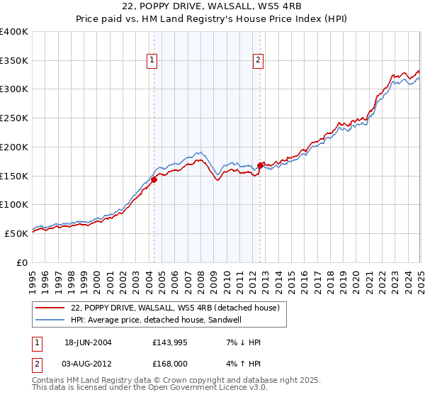 22, POPPY DRIVE, WALSALL, WS5 4RB: Price paid vs HM Land Registry's House Price Index
