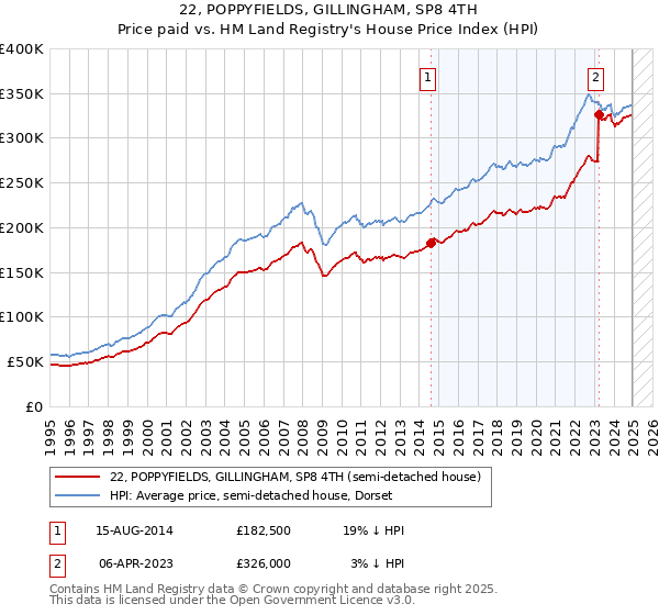 22, POPPYFIELDS, GILLINGHAM, SP8 4TH: Price paid vs HM Land Registry's House Price Index
