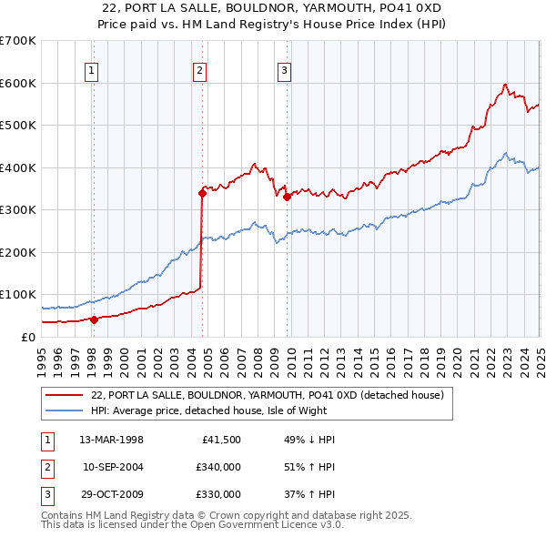 22, PORT LA SALLE, BOULDNOR, YARMOUTH, PO41 0XD: Price paid vs HM Land Registry's House Price Index