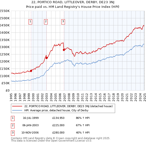 22, PORTICO ROAD, LITTLEOVER, DERBY, DE23 3NJ: Price paid vs HM Land Registry's House Price Index
