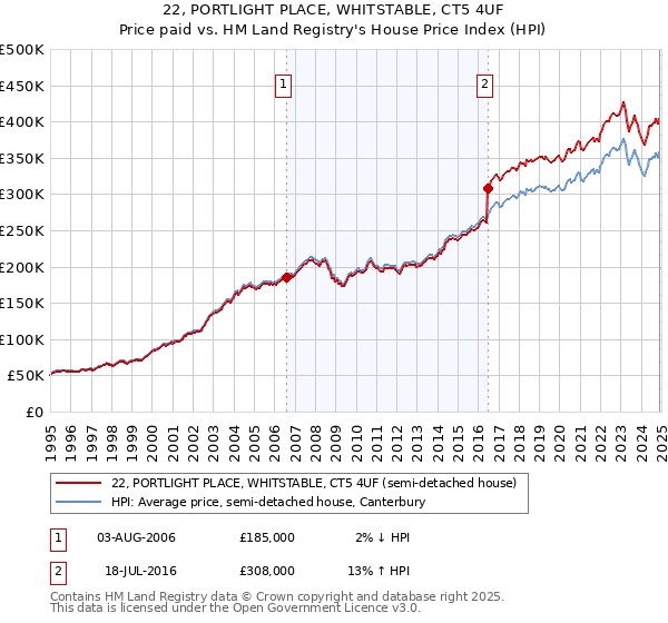 22, PORTLIGHT PLACE, WHITSTABLE, CT5 4UF: Price paid vs HM Land Registry's House Price Index