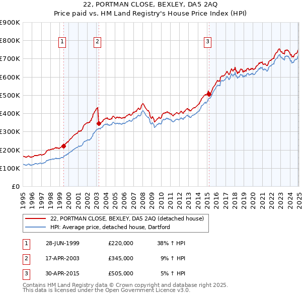 22, PORTMAN CLOSE, BEXLEY, DA5 2AQ: Price paid vs HM Land Registry's House Price Index