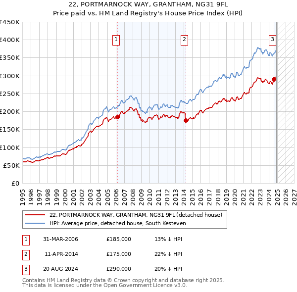 22, PORTMARNOCK WAY, GRANTHAM, NG31 9FL: Price paid vs HM Land Registry's House Price Index