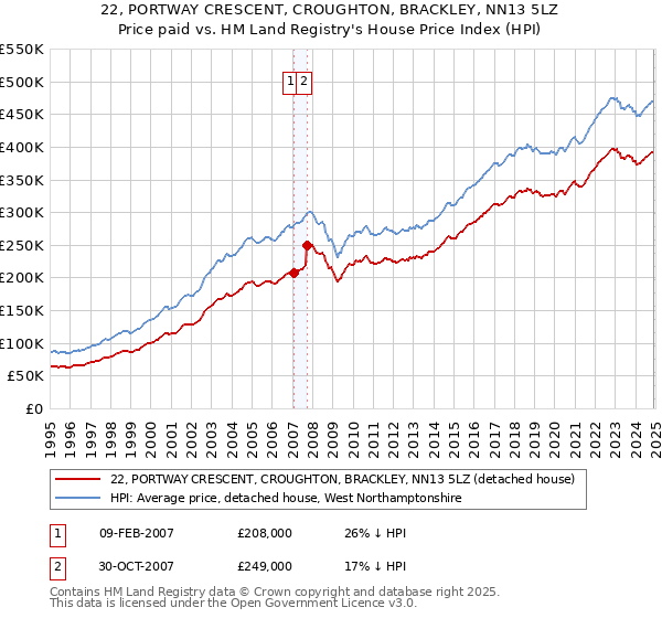 22, PORTWAY CRESCENT, CROUGHTON, BRACKLEY, NN13 5LZ: Price paid vs HM Land Registry's House Price Index