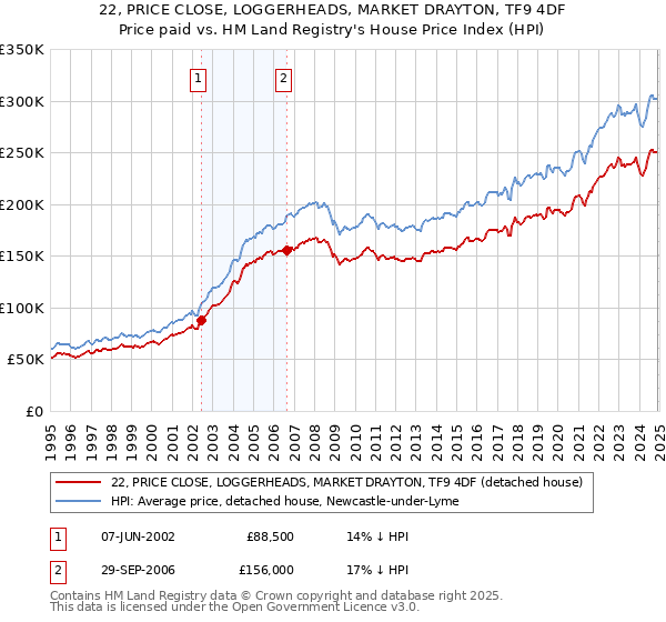 22, PRICE CLOSE, LOGGERHEADS, MARKET DRAYTON, TF9 4DF: Price paid vs HM Land Registry's House Price Index