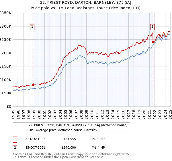22, PRIEST ROYD, DARTON, BARNSLEY, S75 5AJ: Price paid vs HM Land Registry's House Price Index
