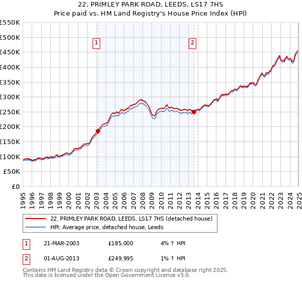 22, PRIMLEY PARK ROAD, LEEDS, LS17 7HS: Price paid vs HM Land Registry's House Price Index