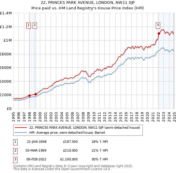 22, PRINCES PARK AVENUE, LONDON, NW11 0JP: Price paid vs HM Land Registry's House Price Index