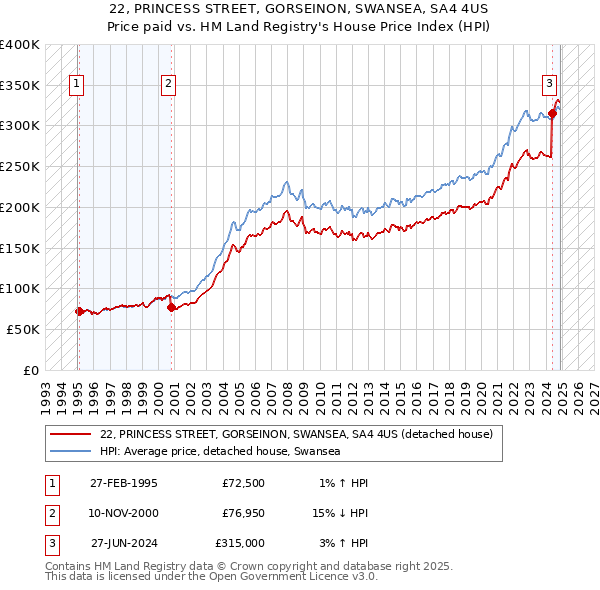 22, PRINCESS STREET, GORSEINON, SWANSEA, SA4 4US: Price paid vs HM Land Registry's House Price Index