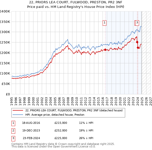 22, PRIORS LEA COURT, FULWOOD, PRESTON, PR2 3NF: Price paid vs HM Land Registry's House Price Index