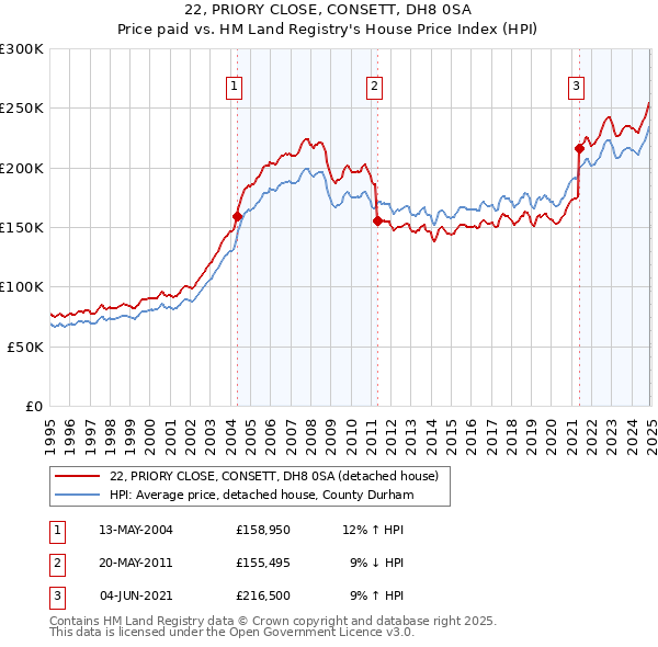 22, PRIORY CLOSE, CONSETT, DH8 0SA: Price paid vs HM Land Registry's House Price Index