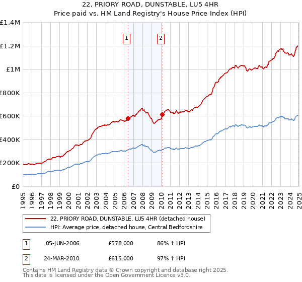 22, PRIORY ROAD, DUNSTABLE, LU5 4HR: Price paid vs HM Land Registry's House Price Index