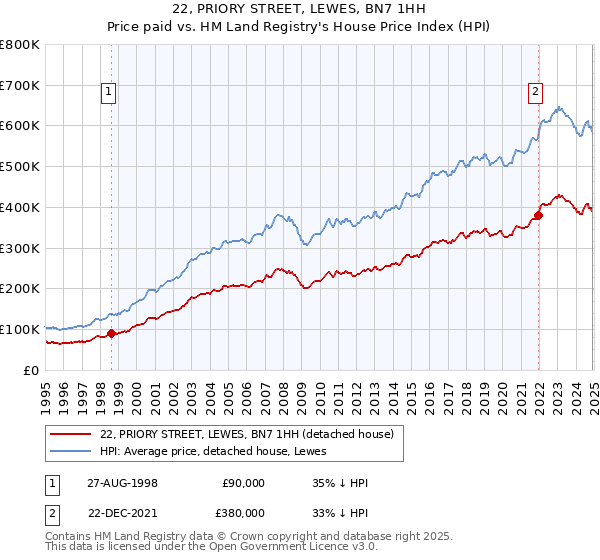 22, PRIORY STREET, LEWES, BN7 1HH: Price paid vs HM Land Registry's House Price Index