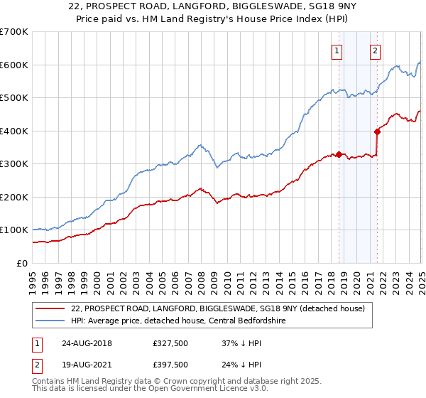 22, PROSPECT ROAD, LANGFORD, BIGGLESWADE, SG18 9NY: Price paid vs HM Land Registry's House Price Index