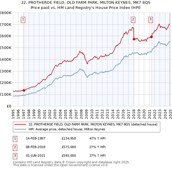 22, PROTHEROE FIELD, OLD FARM PARK, MILTON KEYNES, MK7 8QS: Price paid vs HM Land Registry's House Price Index