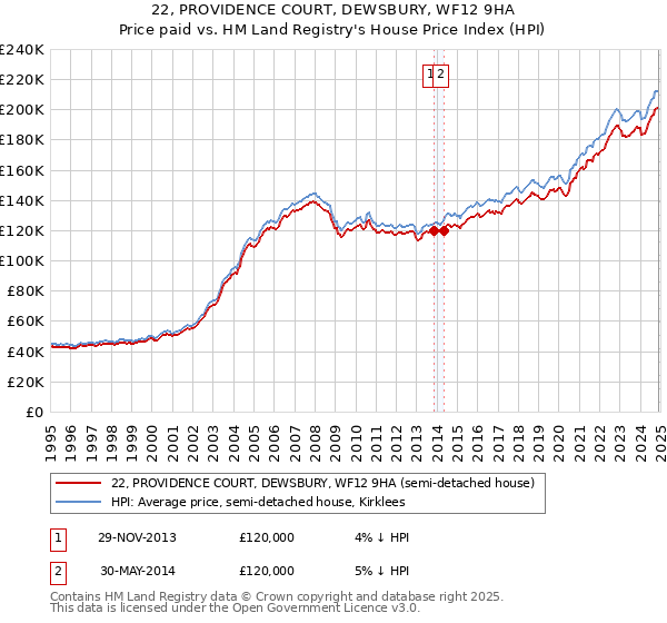 22, PROVIDENCE COURT, DEWSBURY, WF12 9HA: Price paid vs HM Land Registry's House Price Index