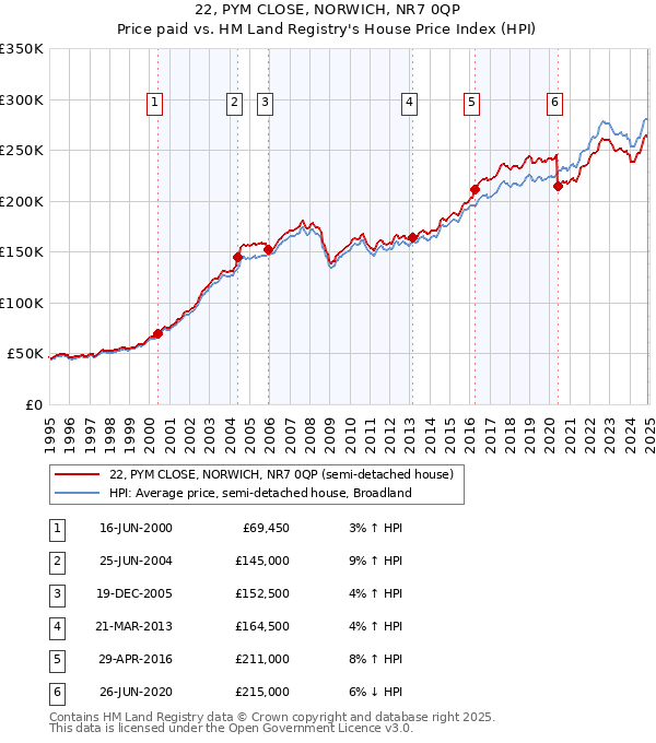 22, PYM CLOSE, NORWICH, NR7 0QP: Price paid vs HM Land Registry's House Price Index