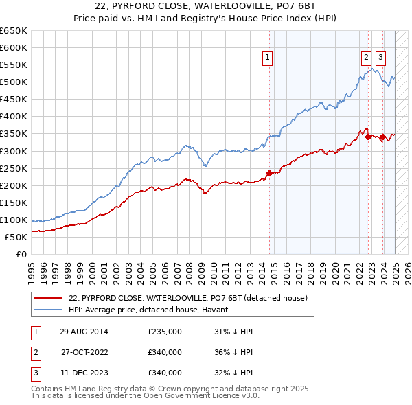 22, PYRFORD CLOSE, WATERLOOVILLE, PO7 6BT: Price paid vs HM Land Registry's House Price Index