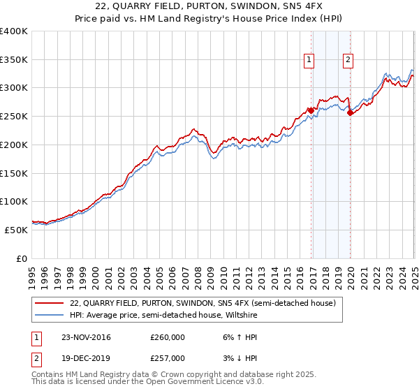 22, QUARRY FIELD, PURTON, SWINDON, SN5 4FX: Price paid vs HM Land Registry's House Price Index