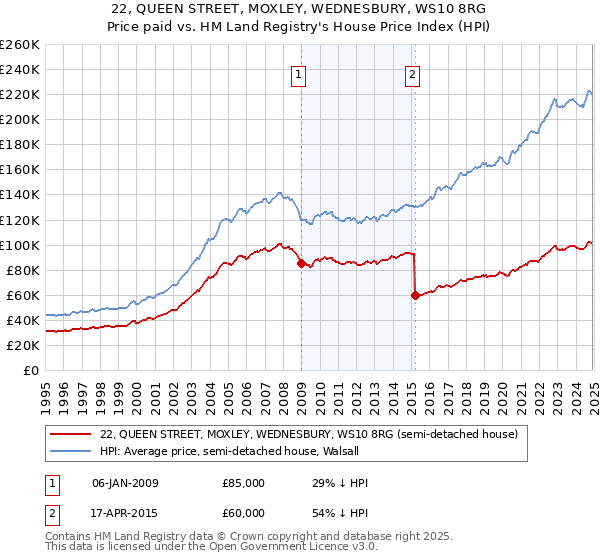 22, QUEEN STREET, MOXLEY, WEDNESBURY, WS10 8RG: Price paid vs HM Land Registry's House Price Index