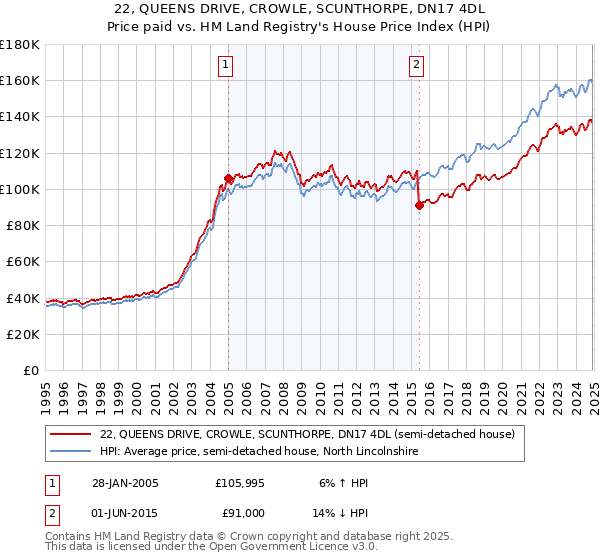 22, QUEENS DRIVE, CROWLE, SCUNTHORPE, DN17 4DL: Price paid vs HM Land Registry's House Price Index