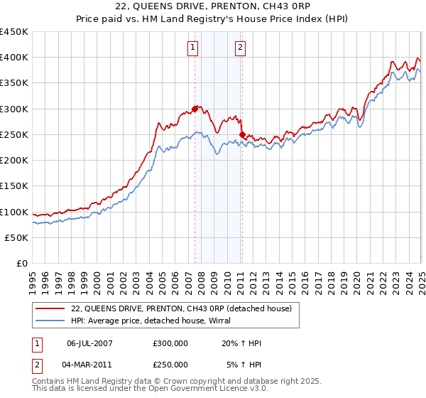 22, QUEENS DRIVE, PRENTON, CH43 0RP: Price paid vs HM Land Registry's House Price Index