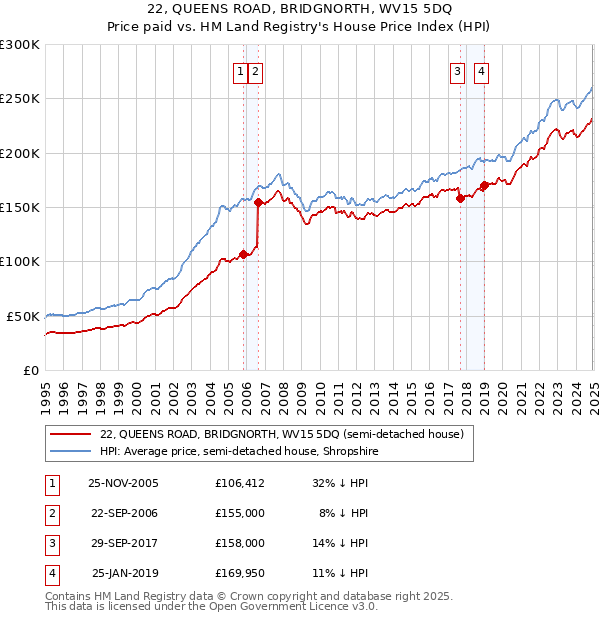 22, QUEENS ROAD, BRIDGNORTH, WV15 5DQ: Price paid vs HM Land Registry's House Price Index