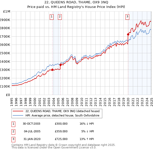 22, QUEENS ROAD, THAME, OX9 3NQ: Price paid vs HM Land Registry's House Price Index