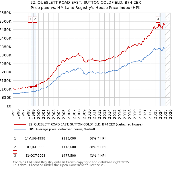 22, QUESLETT ROAD EAST, SUTTON COLDFIELD, B74 2EX: Price paid vs HM Land Registry's House Price Index