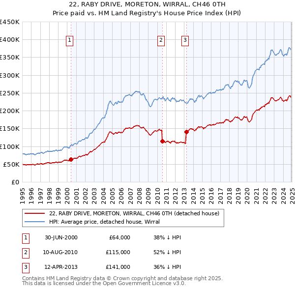 22, RABY DRIVE, MORETON, WIRRAL, CH46 0TH: Price paid vs HM Land Registry's House Price Index