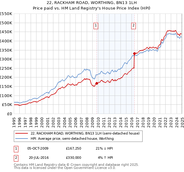 22, RACKHAM ROAD, WORTHING, BN13 1LH: Price paid vs HM Land Registry's House Price Index