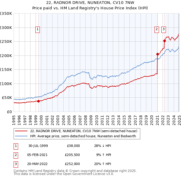 22, RADNOR DRIVE, NUNEATON, CV10 7NW: Price paid vs HM Land Registry's House Price Index