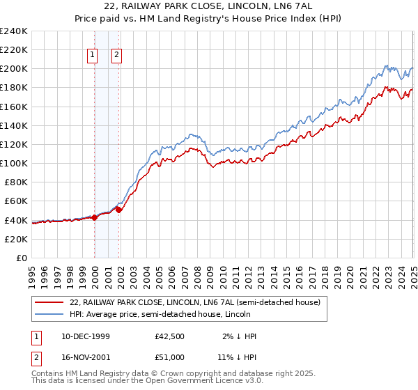 22, RAILWAY PARK CLOSE, LINCOLN, LN6 7AL: Price paid vs HM Land Registry's House Price Index